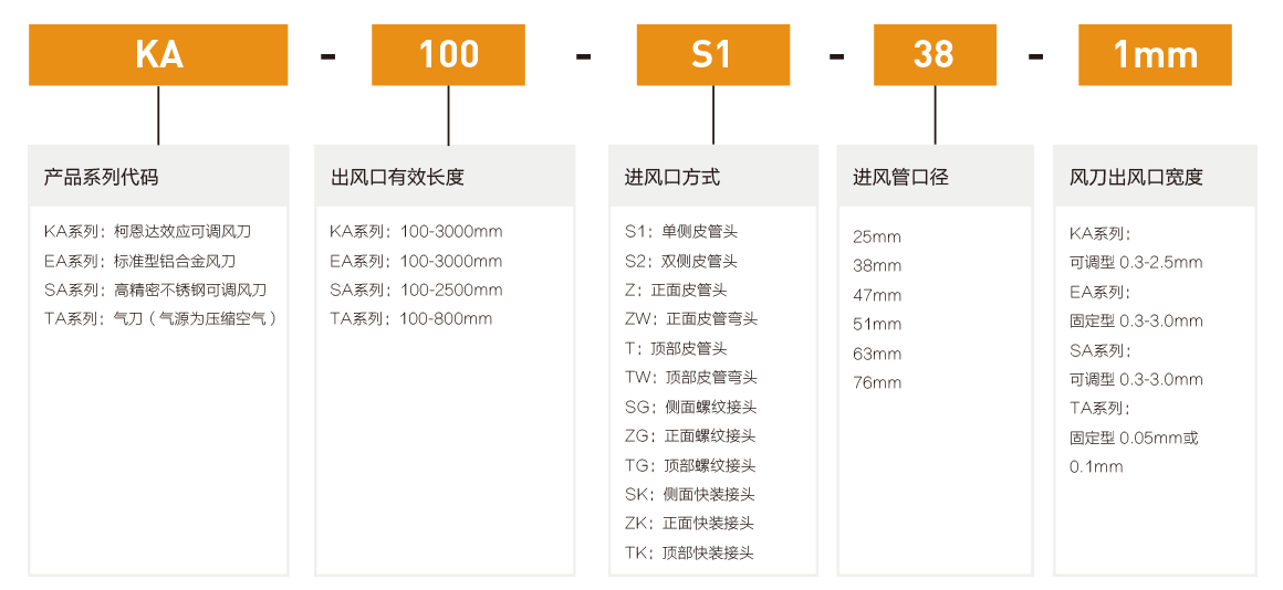 柯恩達(dá)效應(yīng)風(fēng)刀型號說明.png